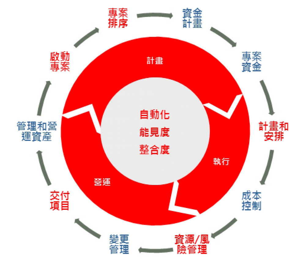 Primavera Unifier 簡介 02